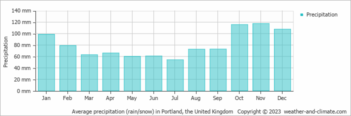 Average monthly rainfall, snow, precipitation in Portland, the United Kingdom