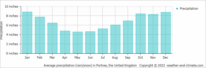 Average precipitation (rain/snow) in Portree, United Kingdom   Copyright © 2022  weather-and-climate.com  