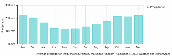 Average monthly rainfall, snow, precipitation in Portree, 