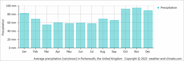 Average monthly rainfall, snow, precipitation in Portsmouth, the United Kingdom