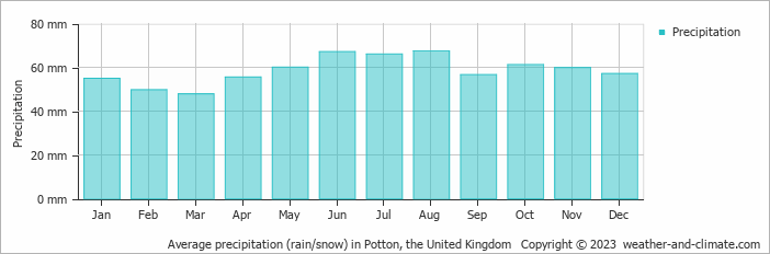 Average monthly rainfall, snow, precipitation in Potton, the United Kingdom