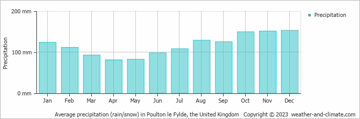 Average monthly rainfall, snow, precipitation in Poulton le Fylde, the United Kingdom