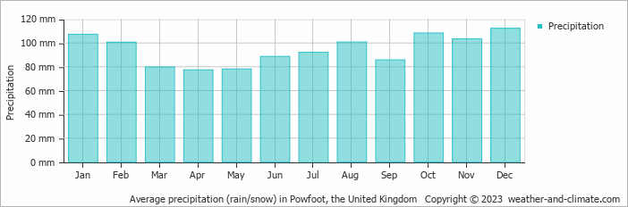 Average monthly rainfall, snow, precipitation in Powfoot, the United Kingdom
