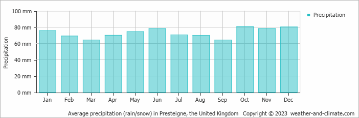 Average monthly rainfall, snow, precipitation in Presteigne, the United Kingdom