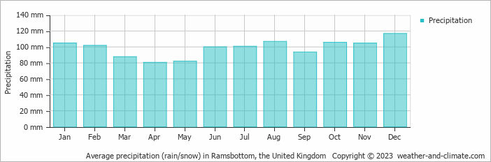 Average monthly rainfall, snow, precipitation in Ramsbottom, the United Kingdom