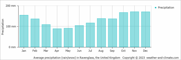 Average monthly rainfall, snow, precipitation in Ravenglass, the United Kingdom