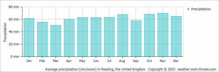 Average monthly rainfall, snow, precipitation in Reading, the United Kingdom