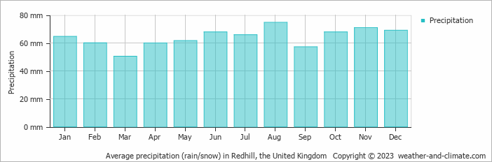 Average monthly rainfall, snow, precipitation in Redhill, the United Kingdom