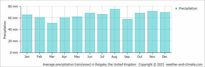 Average monthly rainfall, snow, precipitation in Reigate, the United Kingdom