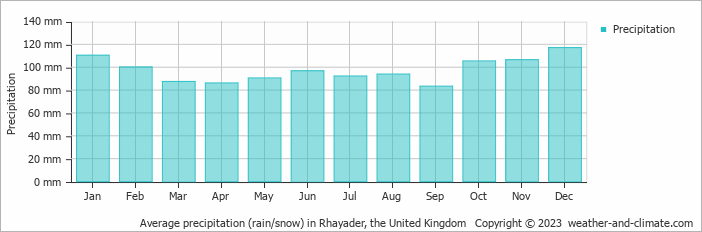 Average monthly rainfall, snow, precipitation in Rhayader, the United Kingdom