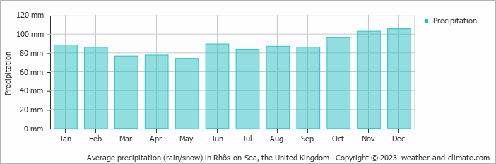 Average monthly rainfall, snow, precipitation in Rhôs-on-Sea, the United Kingdom