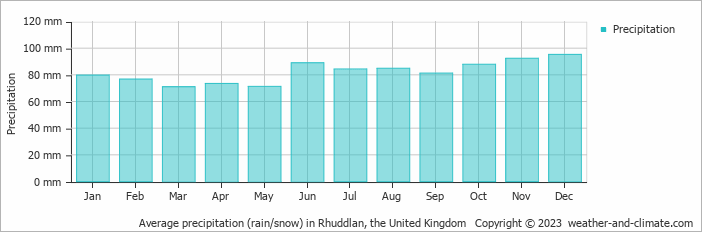 Average monthly rainfall, snow, precipitation in Rhuddlan, the United Kingdom