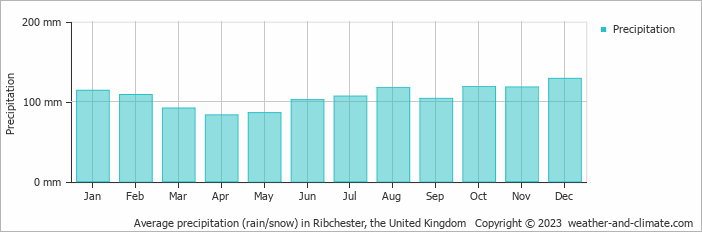Average monthly rainfall, snow, precipitation in Ribchester, the United Kingdom