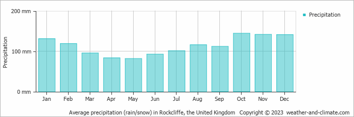 Average monthly rainfall, snow, precipitation in Rockcliffe, the United Kingdom