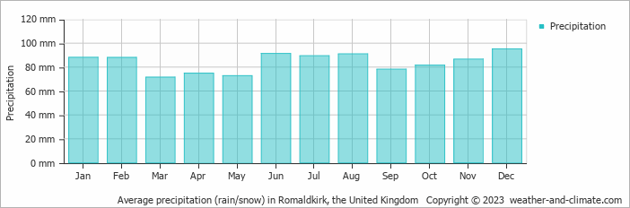 Average monthly rainfall, snow, precipitation in Romaldkirk, the United Kingdom