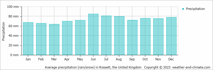 Average monthly rainfall, snow, precipitation in Rossett, the United Kingdom