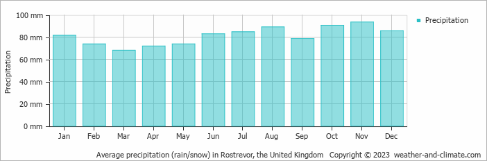 Average monthly rainfall, snow, precipitation in Rostrevor, the United Kingdom
