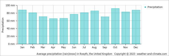 Average monthly rainfall, snow, precipitation in Rosyth, the United Kingdom