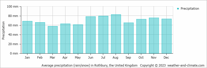 Average monthly rainfall, snow, precipitation in Rothbury, the United Kingdom