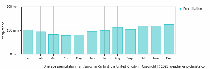 Average monthly rainfall, snow, precipitation in Rufford, the United Kingdom