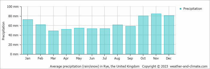 Average monthly rainfall, snow, precipitation in Rye, the United Kingdom