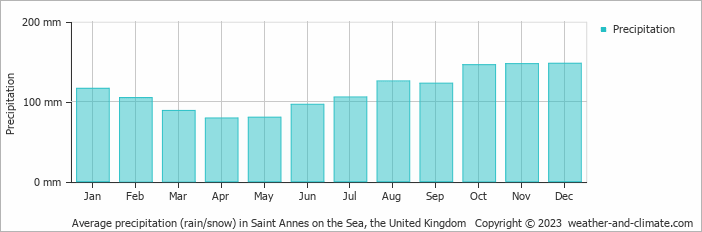 Average monthly rainfall, snow, precipitation in Saint Annes on the Sea, the United Kingdom