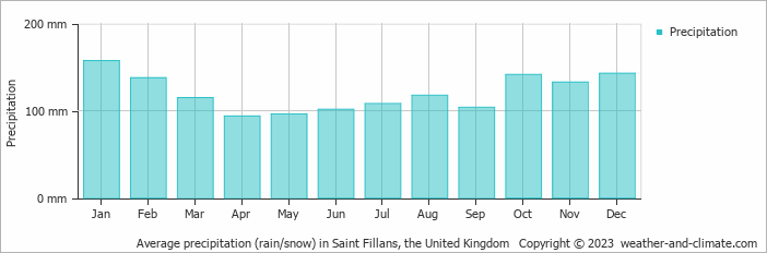 Average monthly rainfall, snow, precipitation in Saint Fillans, the United Kingdom