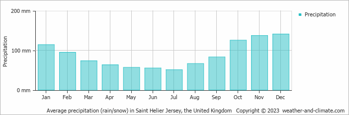 Average monthly rainfall, snow, precipitation in Saint Helier Jersey, the United Kingdom