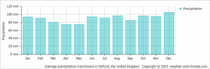 Average monthly rainfall, snow, precipitation in Salford, the United Kingdom