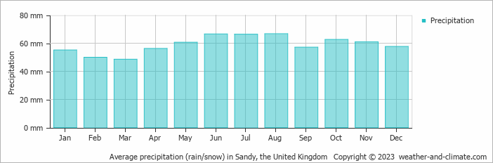 Average monthly rainfall, snow, precipitation in Sandy, the United Kingdom