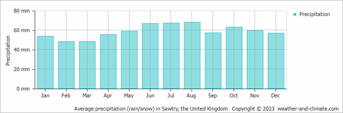 Average monthly rainfall, snow, precipitation in Sawtry, the United Kingdom