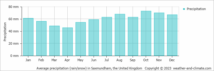 Average monthly rainfall, snow, precipitation in Saxmundham, the United Kingdom