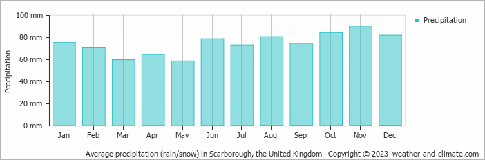Average monthly rainfall, snow, precipitation in Scarborough, 