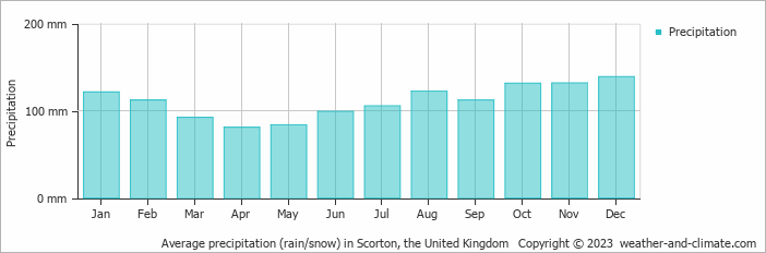 Average monthly rainfall, snow, precipitation in Scorton, the United Kingdom