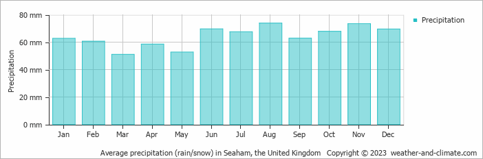 Average monthly rainfall, snow, precipitation in Seaham, the United Kingdom