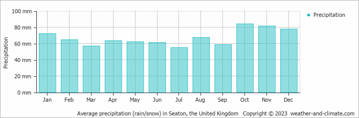 Average monthly rainfall, snow, precipitation in Seaton, the United Kingdom