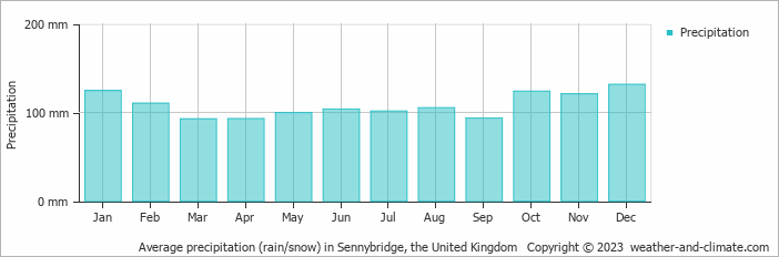 Average monthly rainfall, snow, precipitation in Sennybridge, the United Kingdom