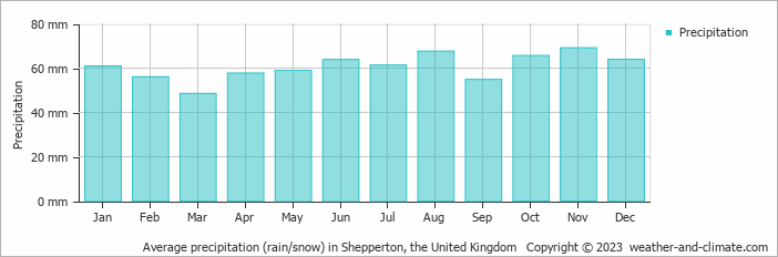 Average monthly rainfall, snow, precipitation in Shepperton, the United Kingdom