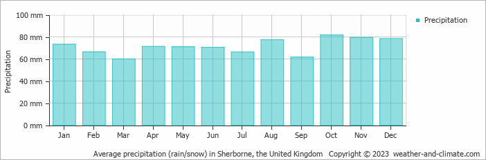 Average monthly rainfall, snow, precipitation in Sherborne, the United Kingdom