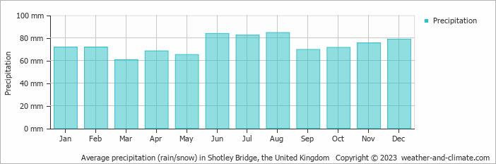 Average monthly rainfall, snow, precipitation in Shotley Bridge, the United Kingdom
