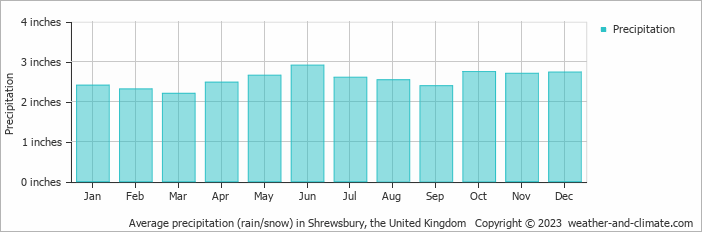 Average precipitation (rain/snow) in Wolverhampton, United Kingdom   Copyright © 2022  weather-and-climate.com  