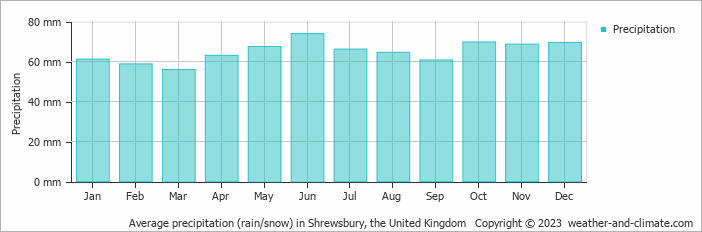 Average monthly rainfall, snow, precipitation in Shrewsbury, the United Kingdom