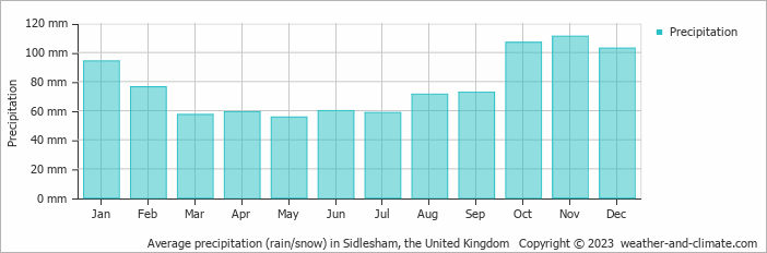 Average monthly rainfall, snow, precipitation in Sidlesham, the United Kingdom