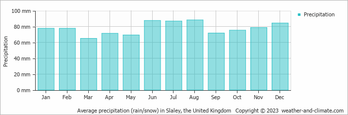 Average monthly rainfall, snow, precipitation in Slaley, the United Kingdom