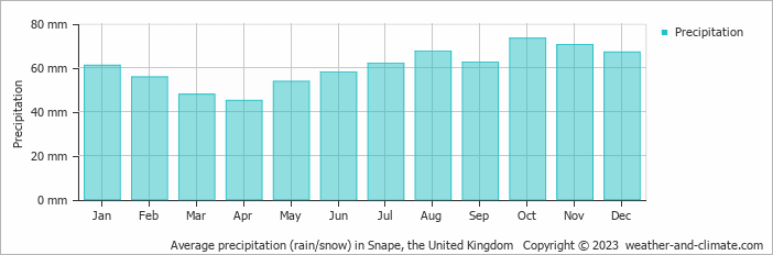 Average monthly rainfall, snow, precipitation in Snape, the United Kingdom