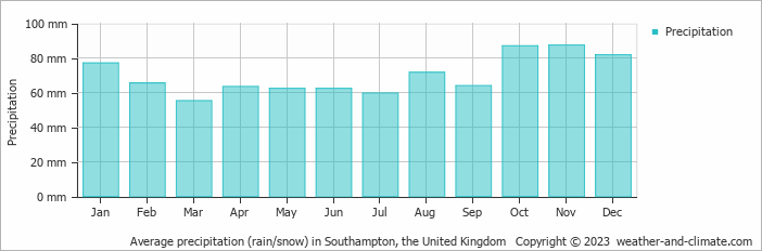 Average monthly rainfall, snow, precipitation in Southampton, 