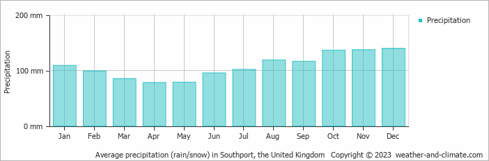 Average precipitation (rain/snow) in Blackpool, United Kingdom   Copyright © 2022  weather-and-climate.com  