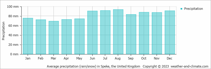 Average monthly rainfall, snow, precipitation in Speke, the United Kingdom