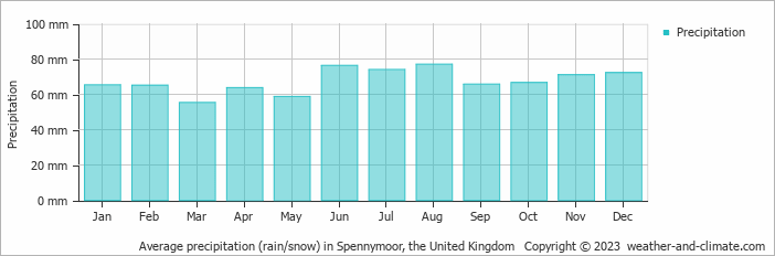 Average monthly rainfall, snow, precipitation in Spennymoor, the United Kingdom