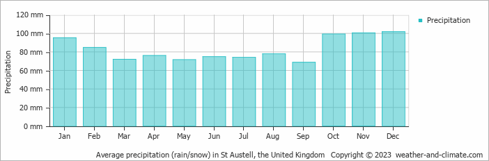 Average monthly rainfall, snow, precipitation in St Austell, the United Kingdom